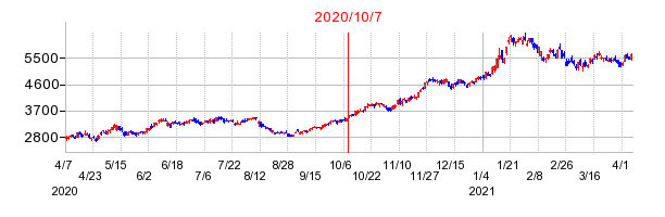 2020年10月7日 10:37前後のの株価チャート